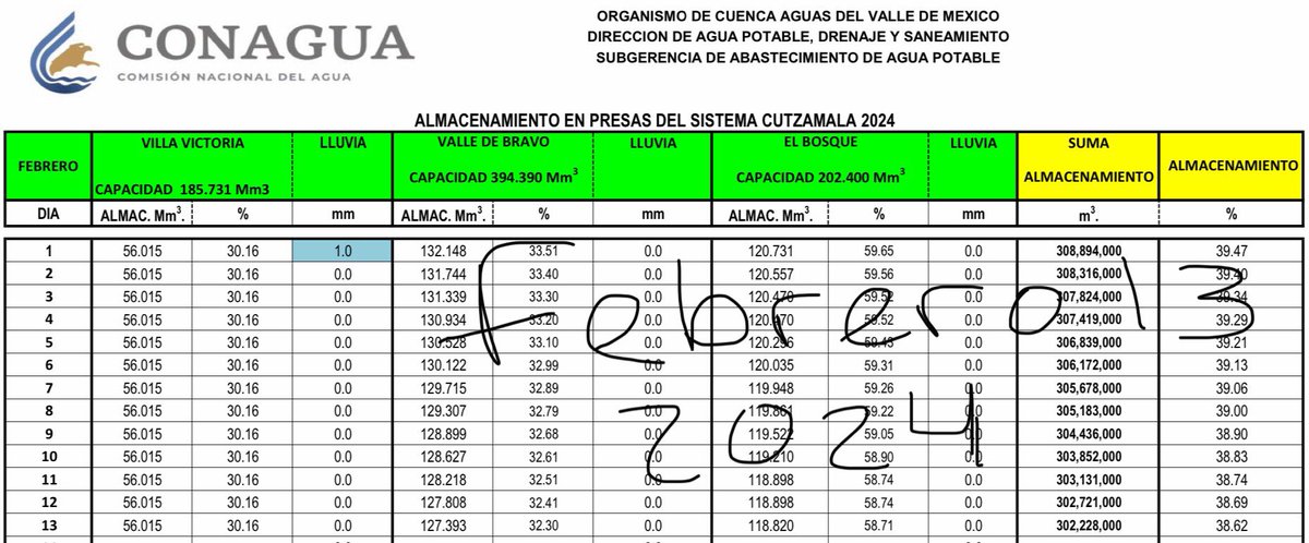 CutzamalaStatus's tweet photo. Recordemos que el sistema Cutzamala alcanzó su nivel más bajo en junio del 2023 con 31.68%. A partir de ese punto se recuperó hasta el 41% en diciembre. Viendo el nivel actual de febrero en 38.62% y comparándolo con el 52% de febrero 2023 se deduce que este junio será mucho peor. https://t.co/8GoTAm09xv