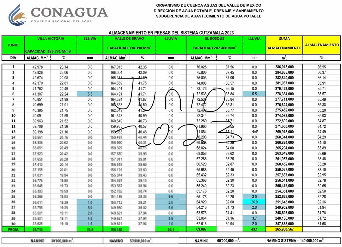 CutzamalaStatus's tweet photo. Recordemos que el sistema Cutzamala alcanzó su nivel más bajo en junio del 2023 con 31.68%. A partir de ese punto se recuperó hasta el 41% en diciembre. Viendo el nivel actual de febrero en 38.62% y comparándolo con el 52% de febrero 2023 se deduce que este junio será mucho peor. https://t.co/8GoTAm09xv