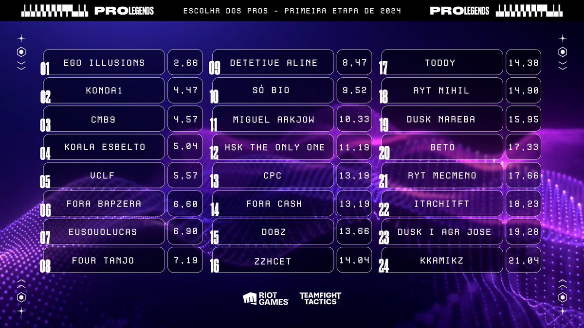 ⚠FALTAM OFICIALMENTE 24H PARA O PROLEGENDS!⚠

Dito isso, vamos a mais um Escolha dos Pros;

<a href="/betininda/">pepsi</a> e eu pedimos aos 24 classificados do ProLegends que ranqueassem seus adversários de 1 a 23 e, com 22 respostas, chegamos ao seguinte resultado:

Segue o fio...🧶