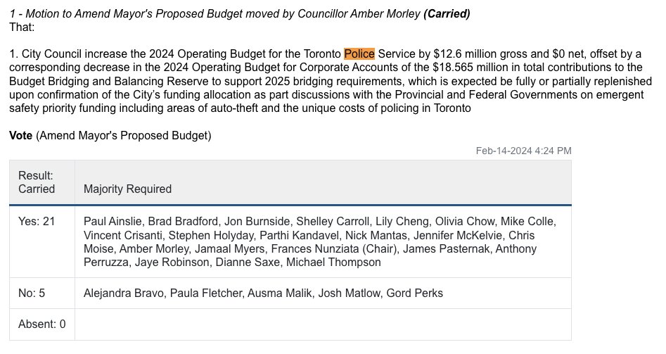 FYI here is the vote on Chow-approved motion to give the police the $12.6M additional funding they requested. Bravo, Fletcher, Malik, Matlow and Perks against