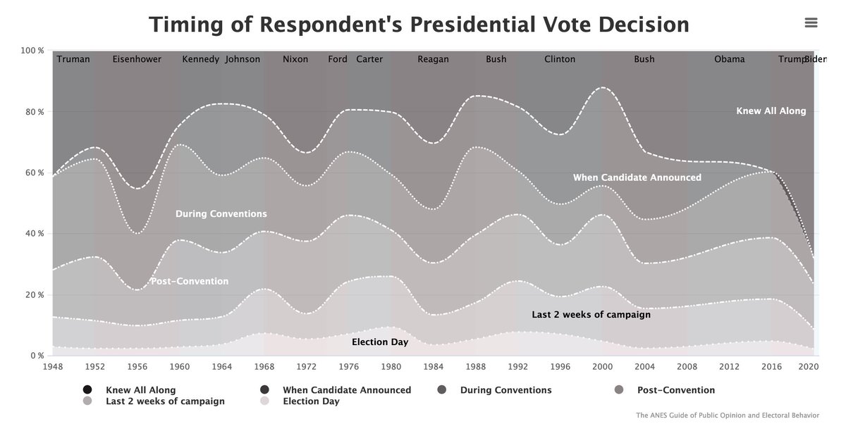 The 2020 election was the first time a majority of voters reported knowing who they were voting for all along. Expecting the same this time around. (h/t @electionstudies)