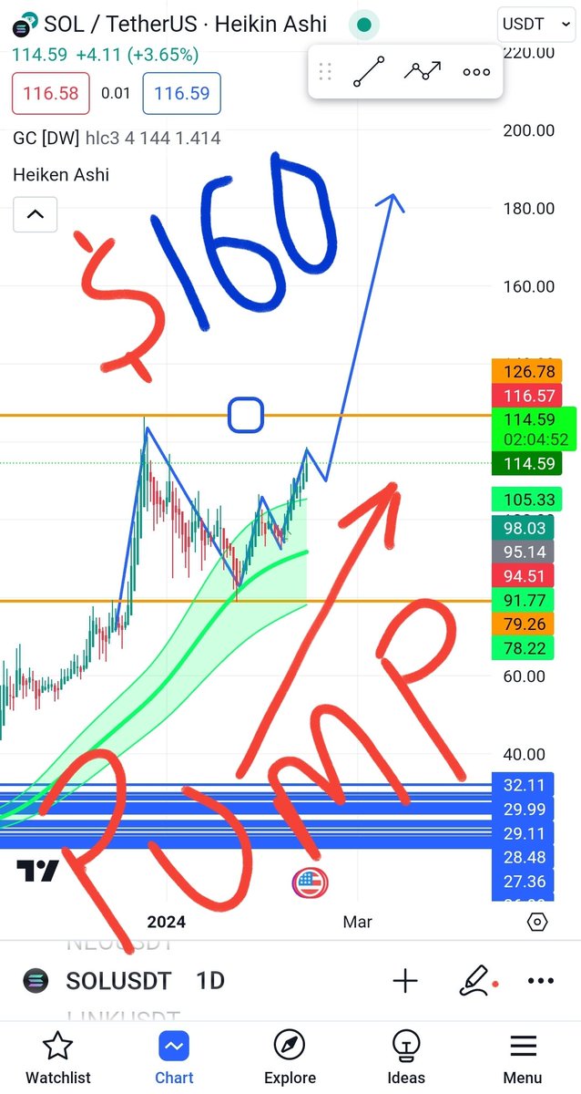 #Write2Earn #PYTH #sol #Airdrop #BTC SOLANA PUMP LOADING.............Do you believe $SOL can hit $160 in the next 3weeks According to my research "YES" Buy solana now or Miss the Trend.⬆️ ⏫ #ValentinesDay #FarmerProtest2024 #oriele #simps #TombRaiderRemastered