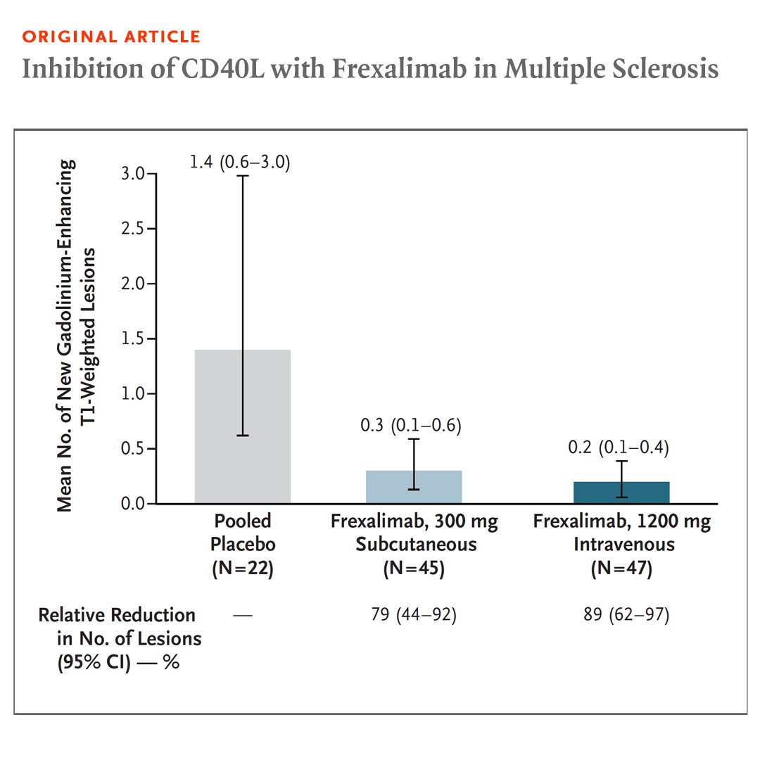 NEJM (@nejm) on Twitter photo In a phase 2 trial involving participants with multiple sclerosis, the CD40L inhibitor frexalimab reduced the accumulation of new lesions on MRI at week 12 of treatment. Read the full trial results: nej.md/4bExZHa In a phase 2 trial involving participants with multiple sclerosis, the CD40L inhibitor frexalimab reduced the accumulation of new lesions on MRI at week 12 of treatment. Read the full trial results: nej.md/4bExZHa