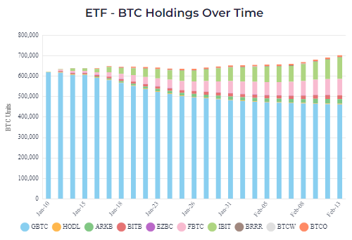 thomas_fahrer's tweet photo. UPDATE

Bitcoin ETF Net In Flows + 12.8K #BTC 🚀

New All Time High 704.4K BTC Held in ETFs
New 9 ETFs + 14.3K BTC

Highlights
Blackrock +10K BTC 🤯
Fidelity + 3.3K BTC 
GBTC  -1.5K BTC

Follow our ETF Tracker for Live Updates https://t.co/THHyeSMdsL