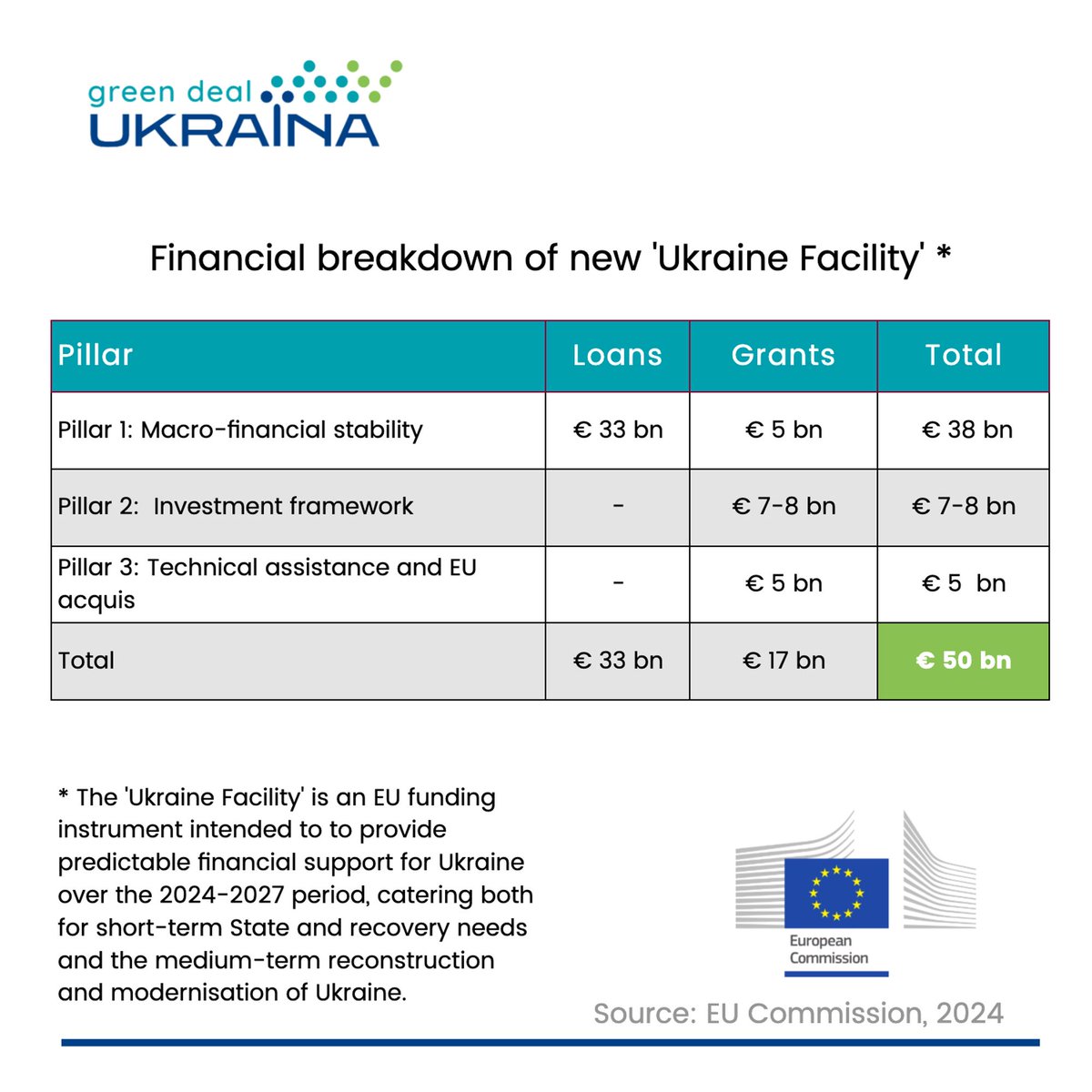 GeorgZachmann's tweet photo. #GDU #FigureOfTheWeek: much of the proposed €50 billion in the #UkraineFacility is macroeconomic loans
https://t.co/Ps62ZFnHcn https://t.co/fuuFpHtHhq