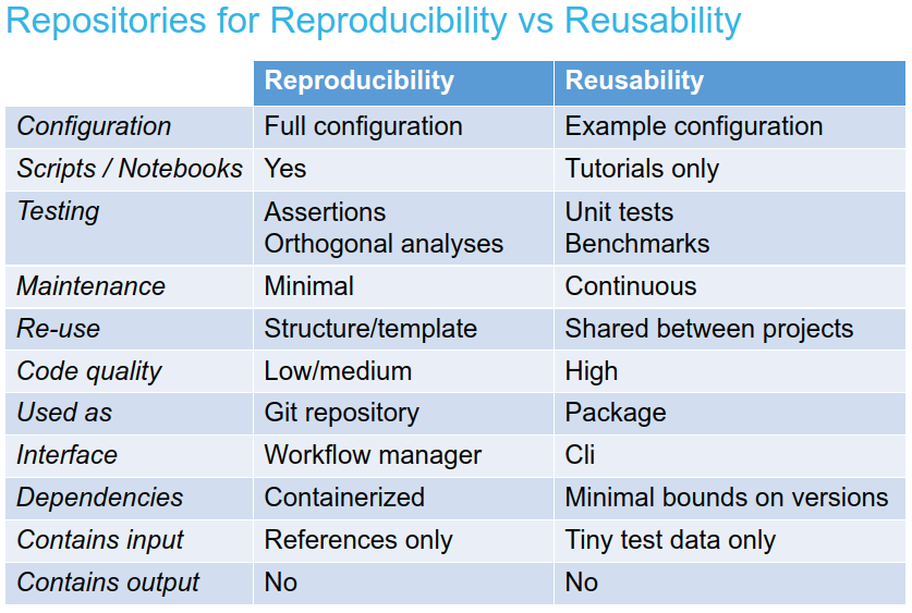 ZanotelliVRT's tweet photo. An interesting aspect of reproducible data analysis in science is that by itself it does not necessarily imply reusability.
Creating a data analysis repository with "reproducibility" vs  "reusability" in mind implies quite different contents, standards and considerations. https://t.co/hfa2yMYyPJ