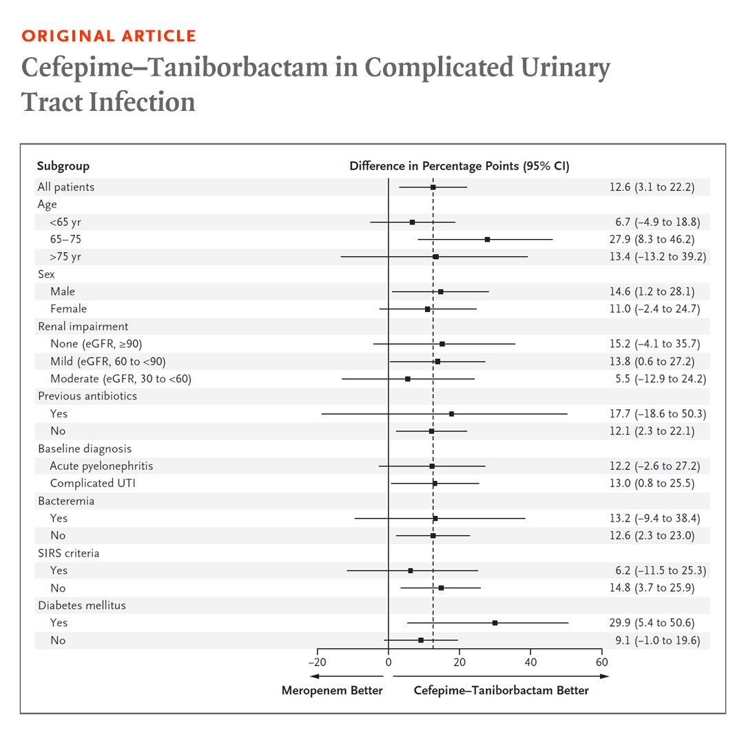 In patients with complicated urinary tract infection, clinical and microbiologic treatment success was significantly better with cefepime–taniborbactam (β-lactam and β-lactamase inhibitor) than with meropenem. Read the full CERTAIN-1 trial results: nej.md/3uxZVvK