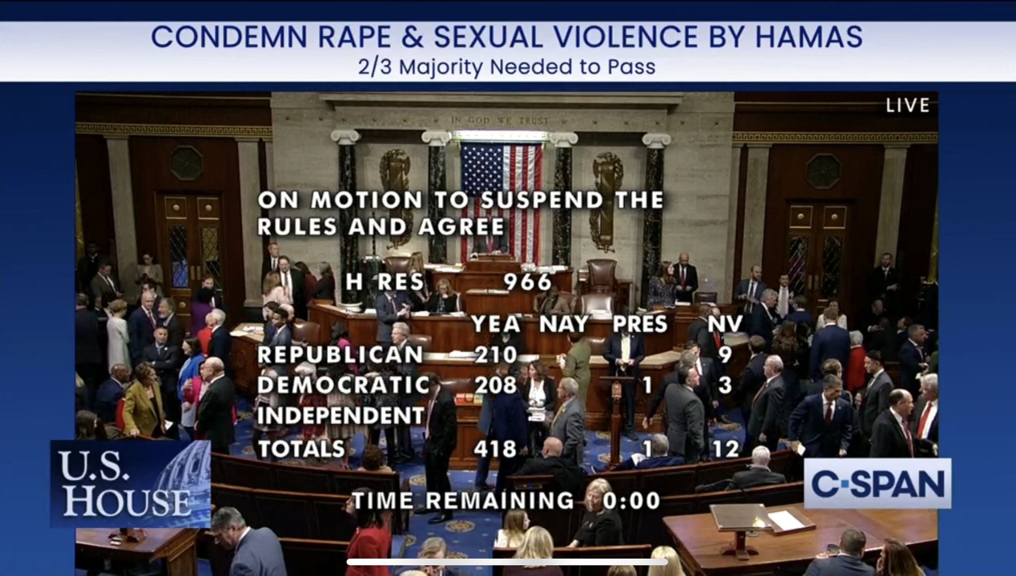 rape hamas  I introduced a resolution condemning Hamas's use  of rape & sexual assault on & since Oct 7th alongside @MarioDB,  @RepKManning, and @RepJenKigg. Tonight, with near-unanimous support, it