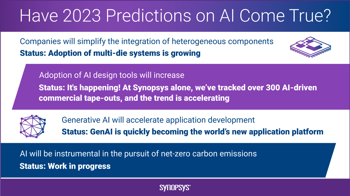 One year ago, Synopsys' senior director of #AI strategy and products, Stelios Diamantidis, offered several predictions around artificial intelligence and chip design.🔮 Where do they stand today and what's next for 2024? Our latest blog explains: bit.ly/3ut3AuV