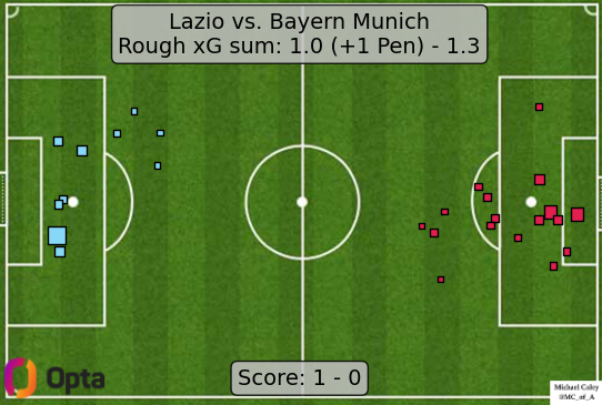 Caley_graphics's tweet photo. xG map for Lazio - Bayern

just a little short of dominant from Bayern https://t.co/VlAv0SOz4I