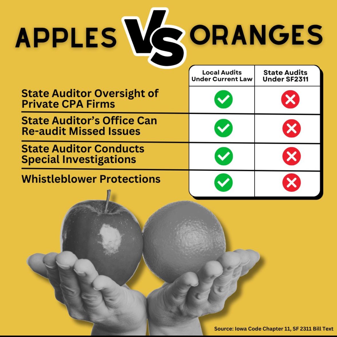 🚨 Gutting Oversight Again? 🚨 

SF2311, a new attempt to gut government oversight in Iowa, is being fueled by the falsehood that it simply matches the system in place for local audits. Get the facts here: