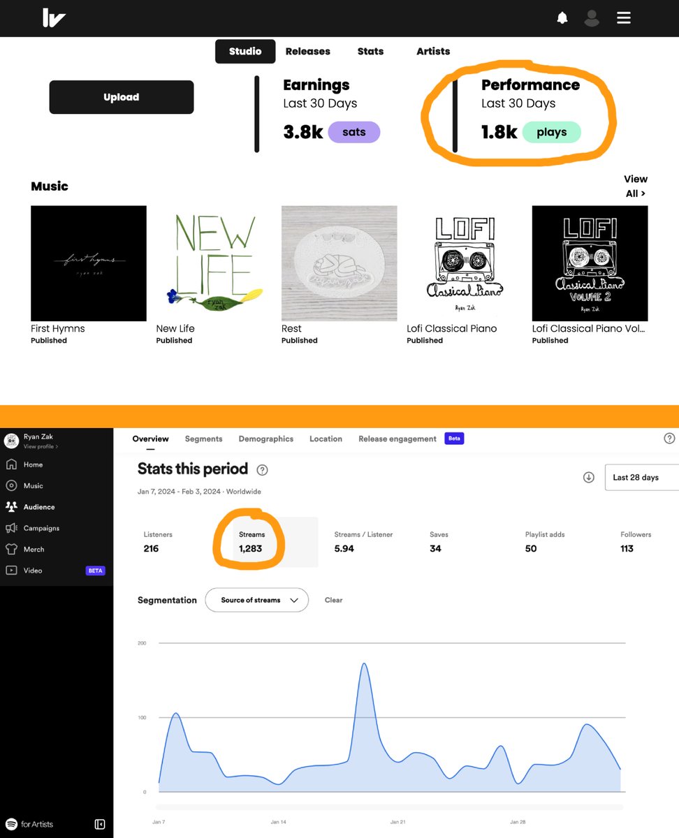RyanZakMusic's tweet image. Just realized that monthly streams of my music on @wavlake have surpassed those on Spotify 👀

Pretty amazing... And we&apos;re just getting started! 🧡🎵

(Am still earning more income on centralized streaming platforms, but the V4V community is growing!)
#value4value #v4v #Bitcoin