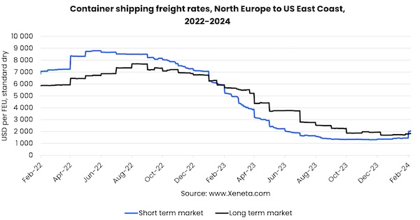 HELLENICSHIP's tweet image. Xeneta: #Spotrates rise above long term market on the Transatlantic trade – but what could be cause? #shipping #vessels
hellenicshippingnews.com/xeneta-spot-ra…