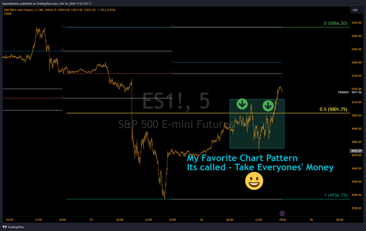 MarketsRayon's tweet image. Tricks of the Trade 🪄: How do you when #algos 🧙‍♀️ are in control? When you see things like #fibonacci ❕levels - particularly my favorite one - 50%, being the fulcrum for two trading till blast-off 🚀 in the last hour. Till that blast-off, it's "Take everyone's money - Long or