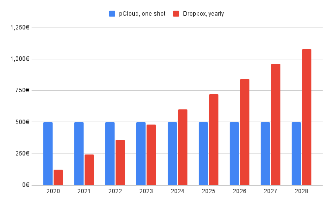 plopsleplops's tweet photo. September 2019, I moved from #Dropbox to #pCloud.
The 500€ one-shot bill was a little bit hard, but look at the cumulative prices over time. From now, I save 10€ per month, forever 💰 https://t.co/VUzAeiuPF9