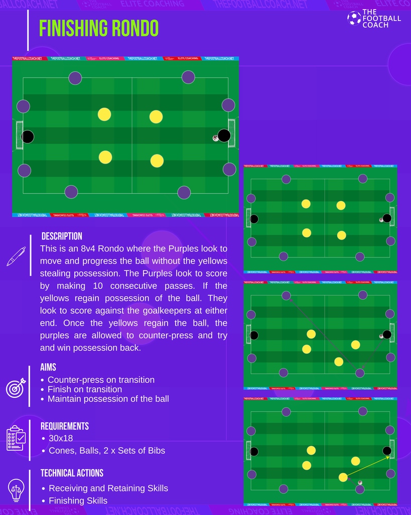 📂 Rondo Practice
    └📁 ⚽️ Finishing Rondo  ⚽️⁠
        └📂⁠
            🧑🏿‍🤝‍🧑🏽10+ Players⁠
            ⌛️4 Min Working⁠
            🥱60 Sec Rest⁠
            📦 4 Blocks⁠

#TheFootballCoach
#FinishingPractice