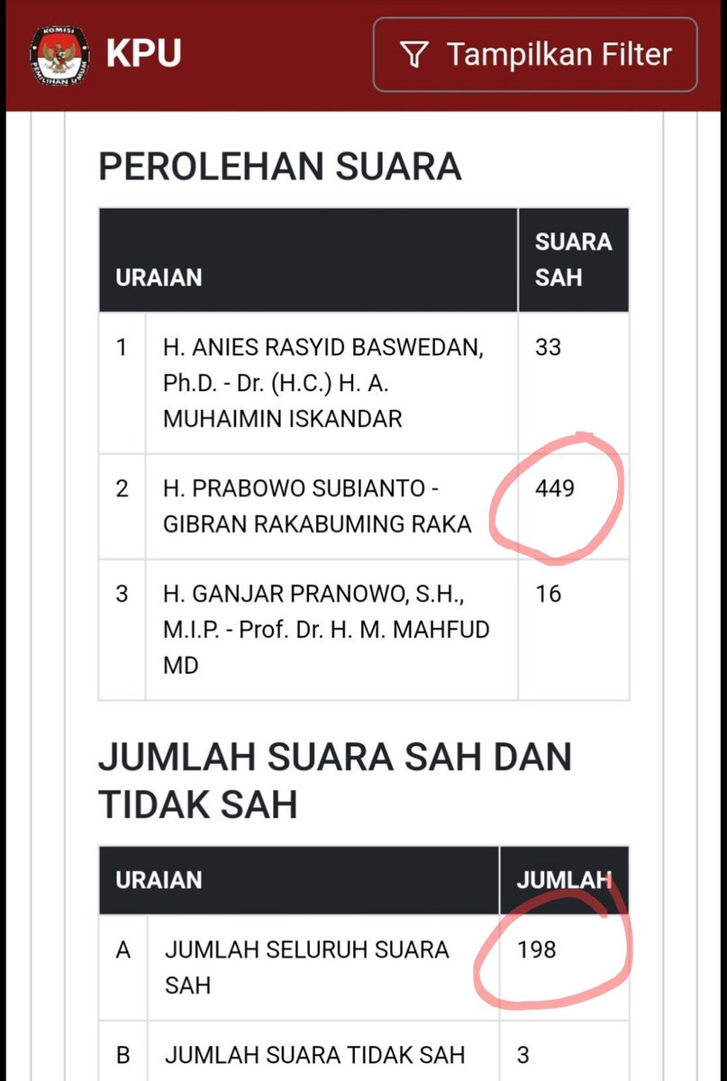 Sirekap KPU ini aneh sekali, masa sih data masing2 pemilih tidak divalidasi dengan total pemilih di TPS tsb, terkesan niatnya cuma agar sama dengan QC 😴