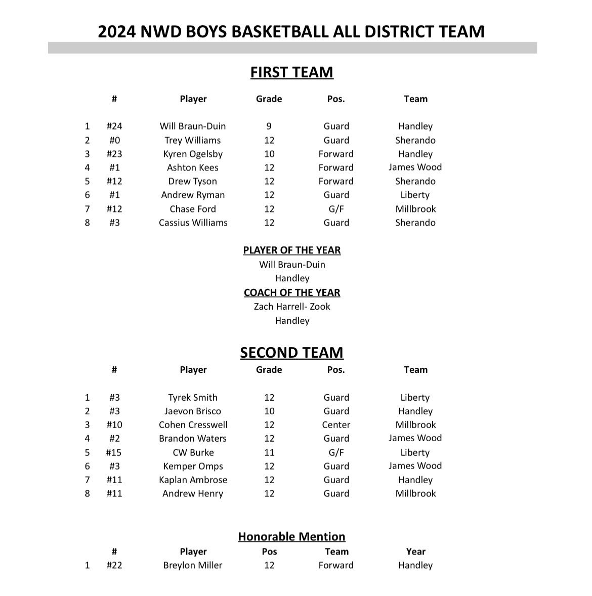 DrewTyson13's tweet photo. Honored to be first team all district! https://t.co/C2Wz82T5Ad