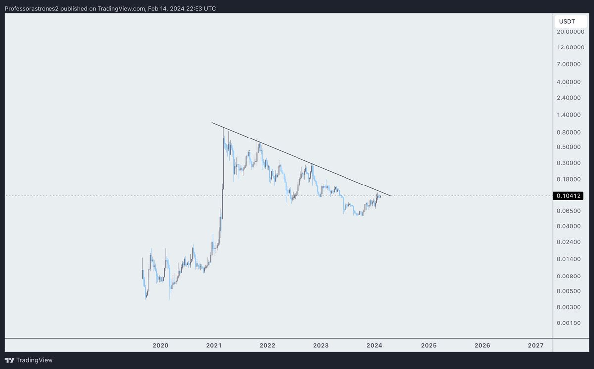 Astrones2's tweet photo. $CHZ 

Gonna retweet this tweet when $CHZ hits 1$ 

Weekly chart is awesome…. https://t.co/sg9TEKPcKL