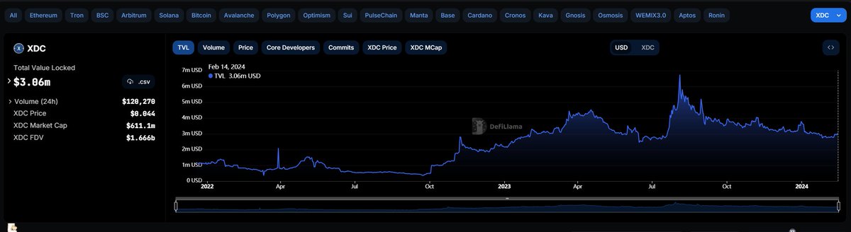 HAMI_developer's tweet photo. @XSwapProtocol V3 is starting to drive TVL in XDC.

DeFi innovation is just getting started.
We still have a lot of players!!
@PrimeFinanceXYZ 
@circularityfi
@Fathom_fi 

#XDCNetwork #DeFi #TVL