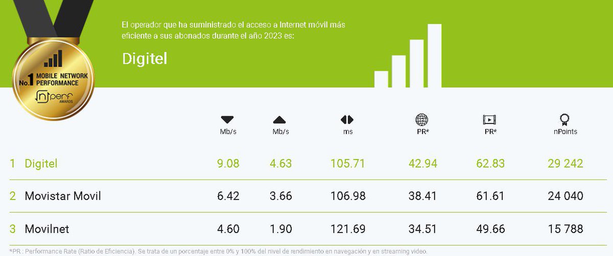 logicolman's tweet image. La empresa francesa NPERF

publicó el pasado 8 de febrero su barómetro ANUAL de VELOCIDAD de INTERNET FIJO y MÓVIL 2023 VENEZUELA

Ganador  en el renglón fijo:

1# @airtekinternet 

2 #Fibex

3 #Netcom Plus

En internet móvil:

1 #Digitel

2 #Movistar 

3 #Movilnet