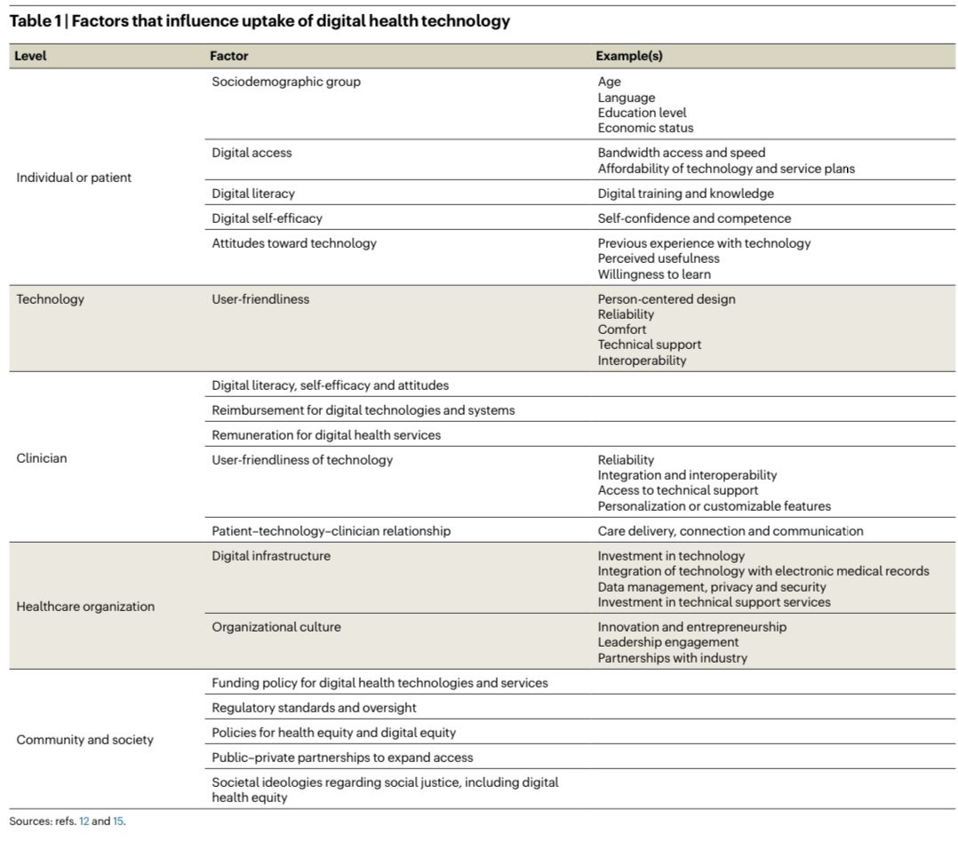 #DHT can extend clinical trials / services to underserved groups But the very groups who’d benefit most often face barriers ⌚️digital access (infrastructure, broadband penetr’n, affordability) ⌚️digital literacy/bias ⌚️tech silos Digital equity = #SDOH nature.com/articles/s4159…