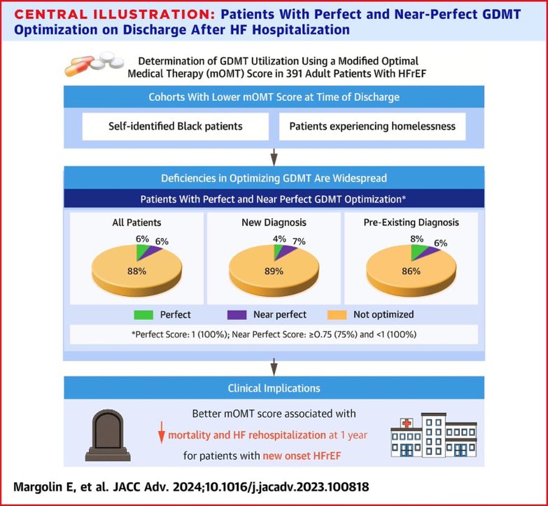 Substantial gaps in use of optimal GDMT for HFrEF even in top tier HF/heart transplant centers OMT associated with better outcomes Determinants of Guideline-Directed Medical Therapy Implementation During Heart Failure Hospitalization | JACC: Advances jacc.org/doi/10.1016/j.…