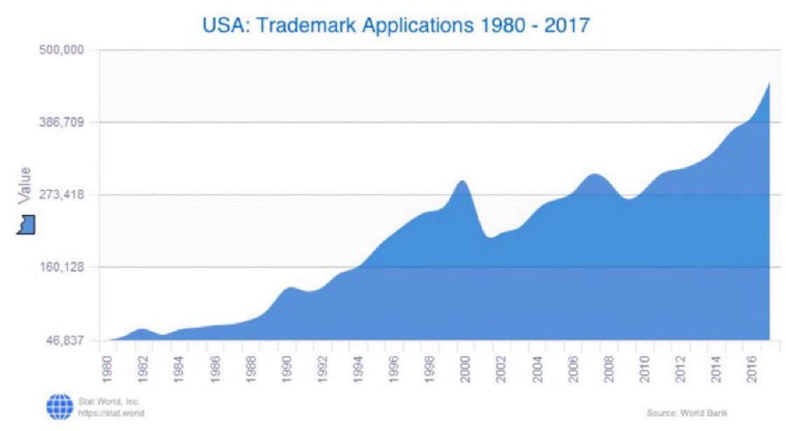 stat_world's tweet photo. The #USA Patent and Trademark Office (#USPTO) is experiencing a huge rise in #trademark applications. From 2010 to 2017, the USPTO saw a 46% increase (from 241,977 to 451,009) in filings.
#WorldBank

#Statistics #WDI #DataScience #Data #Visualization 
https://t.co/j0UwlW6pqY https://t.co/6IvIg3SUwU