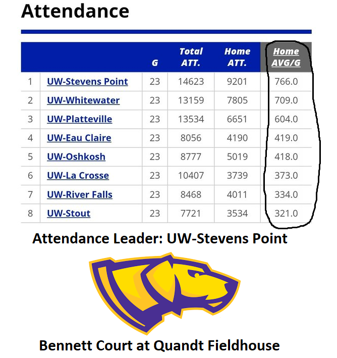 JordanLoppnow's tweet photo. Each WIAC (total 8 teams) Men's Basketball program has one more home game left this regular season.

UW-Stevens Point is currently leading the WIAC Men's Basketball in attendance.

Way to go, Pointer Nation! 🟣🟡 https://t.co/zUjyvTJ1Mk