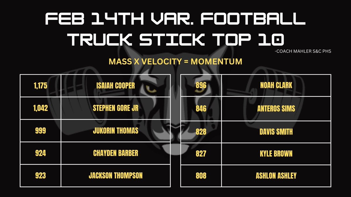Cody Mahler (@coach_mahler) on Twitter photo Varsity ran fly 10’s with a 30 yard build today!
Loved what I saw from the guys! They were competing and kept pushing to get under 1 second!
1% better every day!
E + R = O
<a href="/EricDevoursney/">@coachdevo</a> <a href="/PHS_Football1/">PerryPanthersFootball</a> <a href="/CoachSmith_PHS/">Kevin smith</a> <a href="/coachspurley56/">Coach Spurley</a> Varsity ran fly 10’s with a 30 yard build today!
Loved what I saw from the guys! They were competing and kept pushing to get under 1 second!
1% better every day!
E + R = O
<a href="/EricDevoursney/">@coachdevo</a> <a href="/PHS_Football1/">PerryPanthersFootball</a> <a href="/CoachSmith_PHS/">Kevin smith</a> <a href="/coachspurley56/">Coach Spurley</a>