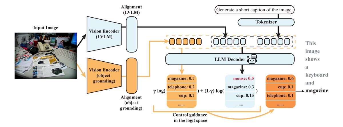 Large Vision Language Models are prone to object hallucinations – how to cost-efficiently address this issue? 🚀 Introducing MARINE: a training-free, API-free framework to tackle object hallucinations. Joint work with an amazing team @linxizhao4 @WeitongZhang and @QuanquanGu!