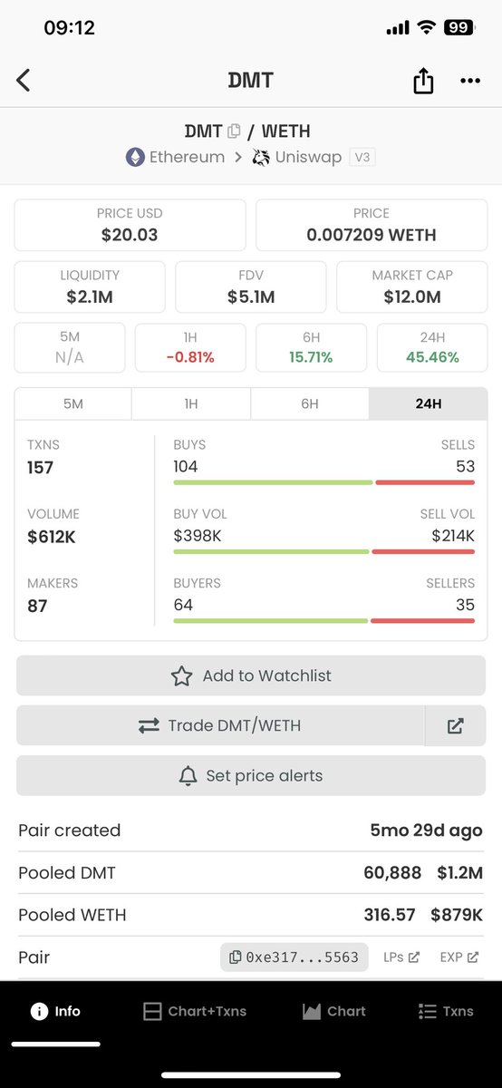 Chính thức đạt $20 rồi anh em, còn ai vững tay hold $DMT không nhỉ 🔥