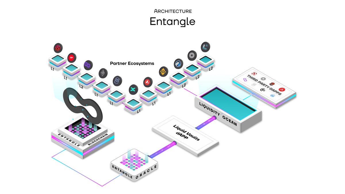 niconacci's tweet image. don't fade @Entanglefi  #EntangleMainnet.

the first customizable messaging Infrastructure designed to unify web3 and optimize ecosystem liquidity