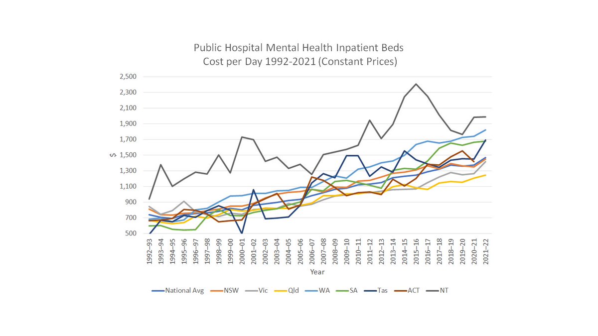 AIHW report ever increasing cost of a mental health bed in a public hospital. Some significant variations - a bed day costs 37% more in WA than Qld! Surely time to properly invest in the clinical and psychosocial support services designed to help people AVOID hospital.