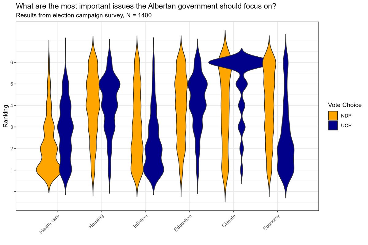 Should the Alberta NDP have talked about climate change more in the past provincial election?

I don't know, but here is a plot showing how their voters ranked the issues (1 being the most important). 

The survey was fielded during the campaign by @MediaEcosystem