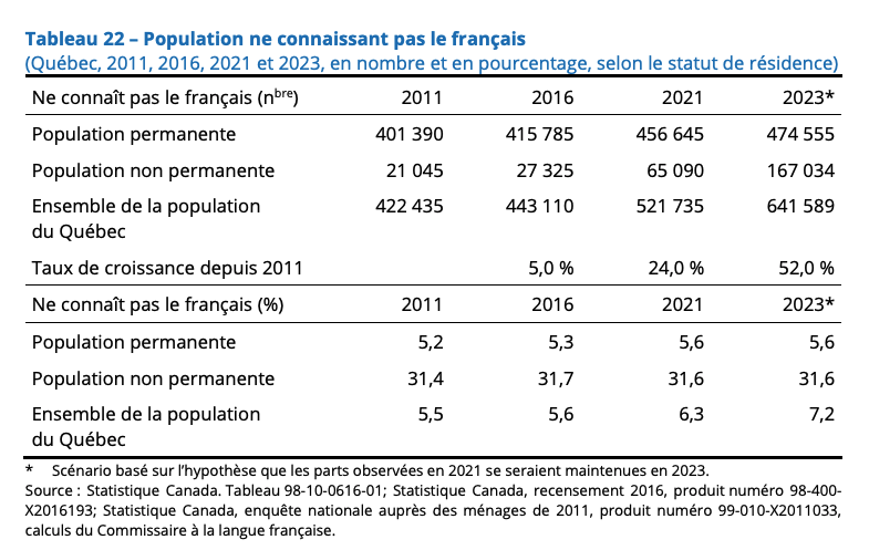 nacroix's tweet photo. La noyade en chiffre:

52% de croissance de la population qui ne connait pas le français depuis 2011!

Voilà pourquoi on n'a plus de service en français de plus en plus souvent dans la couronne éloignée de MTL, à Québec, alouette. https://t.co/Qd2sI68pX0