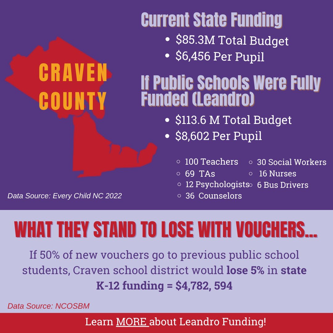 PS1NC's tweet photo. Check out how much Craven County public schools would gain if the NCGA would just fund Leandro like the NC Supreme Court ordered!  #LeadwithLeandro #Leandro #beaneducationvoter #studentsfirst #studentfunding #Northcarolina #NCGA #NCSupremecourt #nced #ncpublicschools https://t.co/V7V8ROzeio