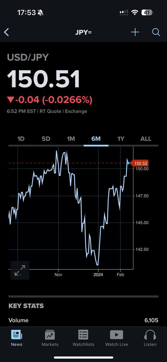 Alright. Welcome back JPY.
US inflation was stickier than expected. No sooner rate cut, where it is going to head into?