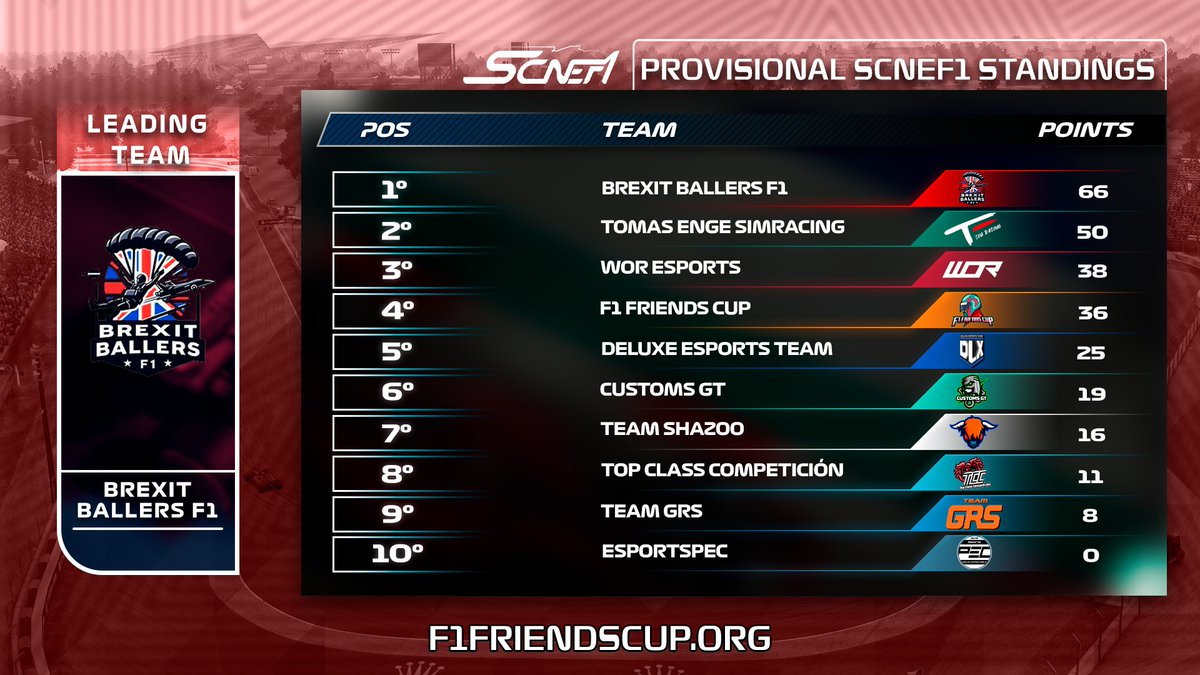 #SCNEF1 | 📊 ¡Clasificación provisional 🇲🇽!

🥇 <a href="/BrexitBallersF1/">Brexit Ballers Esports</a> | 66 Puntos | 
🥈 <a href="/Tomas_ENGE_SIM/">TomasEngeSimRacing</a> | 50 Puntos |
🥉 <a href="/WOResports/">WOR Esports</a> | 38 Puntos |

4⃣ FFC | 36 Ptos |
5⃣ DLX | 25 Ptos |
6⃣ CGT | 19 Ptos |
7⃣ SHZ | 16 Ptos |
8⃣ TCC | 11 Ptos |
9⃣ GRS | 8 Ptos |
🔟 PEC | 0 Ptos |