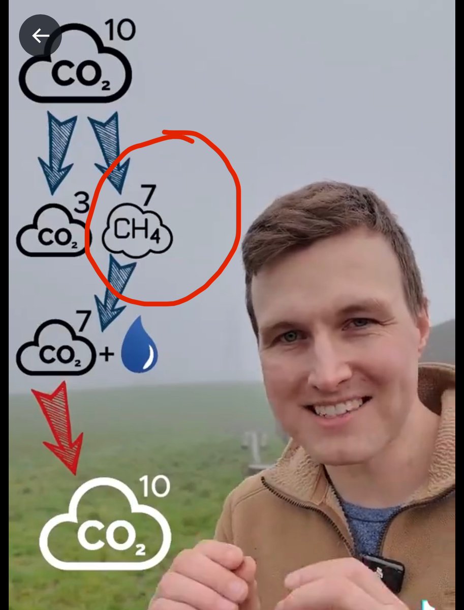 @james_freeman__ Two huge gaps in this flawed analysis: 1: The methane released causes 100x the warming of CO2 for 12 years before it breaks down. Huge difference. 2: CO2 absorbing forests are increasingly being cleared for grazing land for more and more cows.