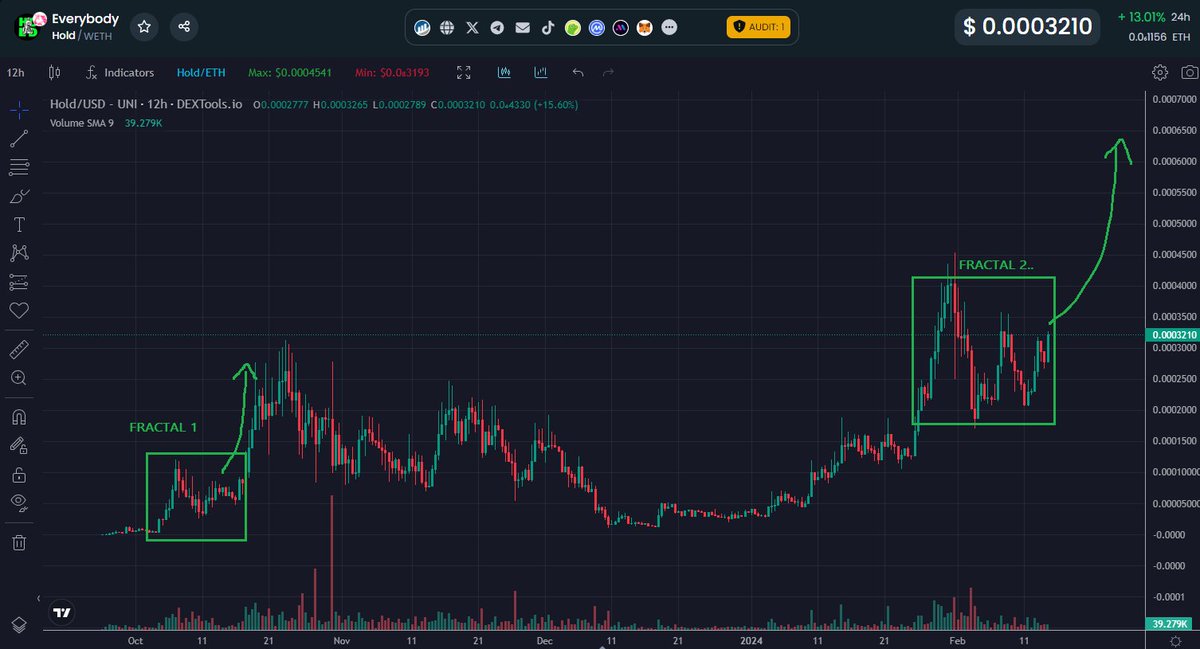 Paddy_Stash's tweet photo. With an ourlier erc20 contract with NO SINGLE WALLET owning over 1% of the supply, it gives everyone a fair share.. THIS IS a TRUE community token, and its been working like a charm.. TAKE A PEEK INTO THE COMMUNITY, and you wont leave! $HOLD.. Ganna MOON soon! https://t.co/9eGA99kKFG