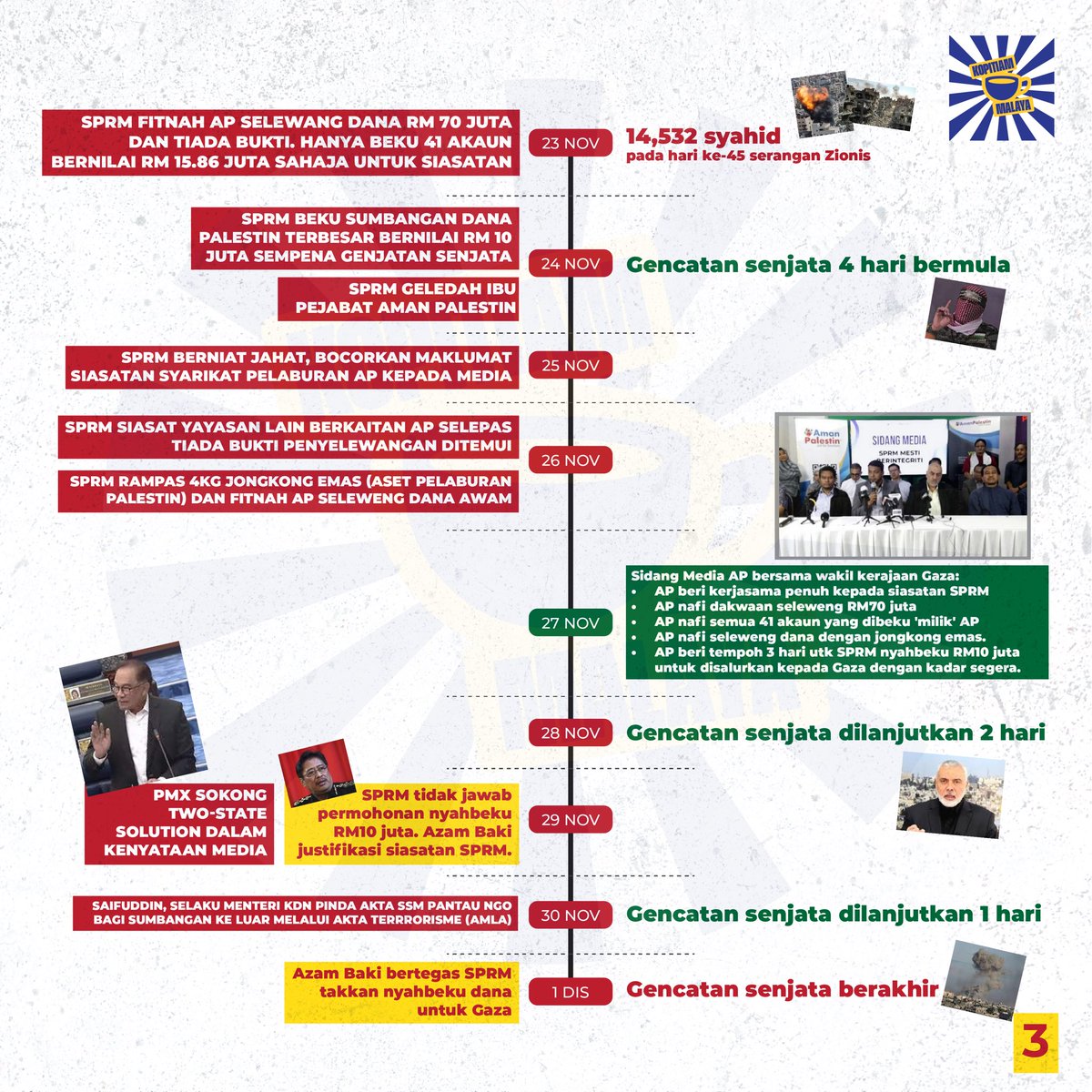 kopitiammalaya's tweet photo. KRONOLOGI SERANGAN TERHADAP AMAN PALESTIN

Sekatan dana projek pembebasan Palestin oleh Israel dan Amerika: Aman Palestin jadi sasaran utama kerajaan proksi US di Malaysia

https://t.co/E6ZebBjtZ7

Follow Kopitiam Malaya:
https://t.co/LGnehdJ7IM https://t.co/DdvM8jsLKP