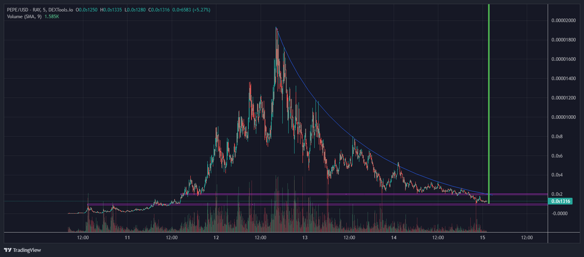 $PEPE on $SOL is a 100m mc coin larping as a 1m mc👀
There is no second best💎
Community decided this shall be the $PEPE for this season💹

#PepeOnSolana #PepeSolana 

FDqp7ioPenKRzQqseFv84kxDMUT83CX1qZxgDTQDkwT2
dexscreener.com/solana/8d4ed1u…

$WIF $WEN $GME $CBDC #Solana