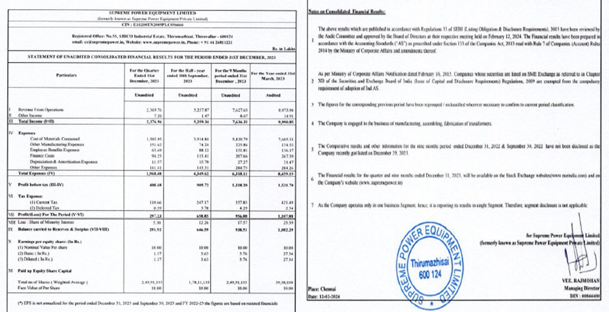 AvinashGoraksha's tweet image. #Supreme Power Equipment Limited

Q3 FY24 Consolidated Results Highlights

Total Income of ₹ 23.77 crore
EBITDA of ₹ 5.14 crore
EBITDA Margin of 21.64 %
PAT of ₹ 2.97 crore
PAT Margin of 12.50 %
EPS of ₹ 1.17

#SPEL #Q3FY24 #FinancialResults