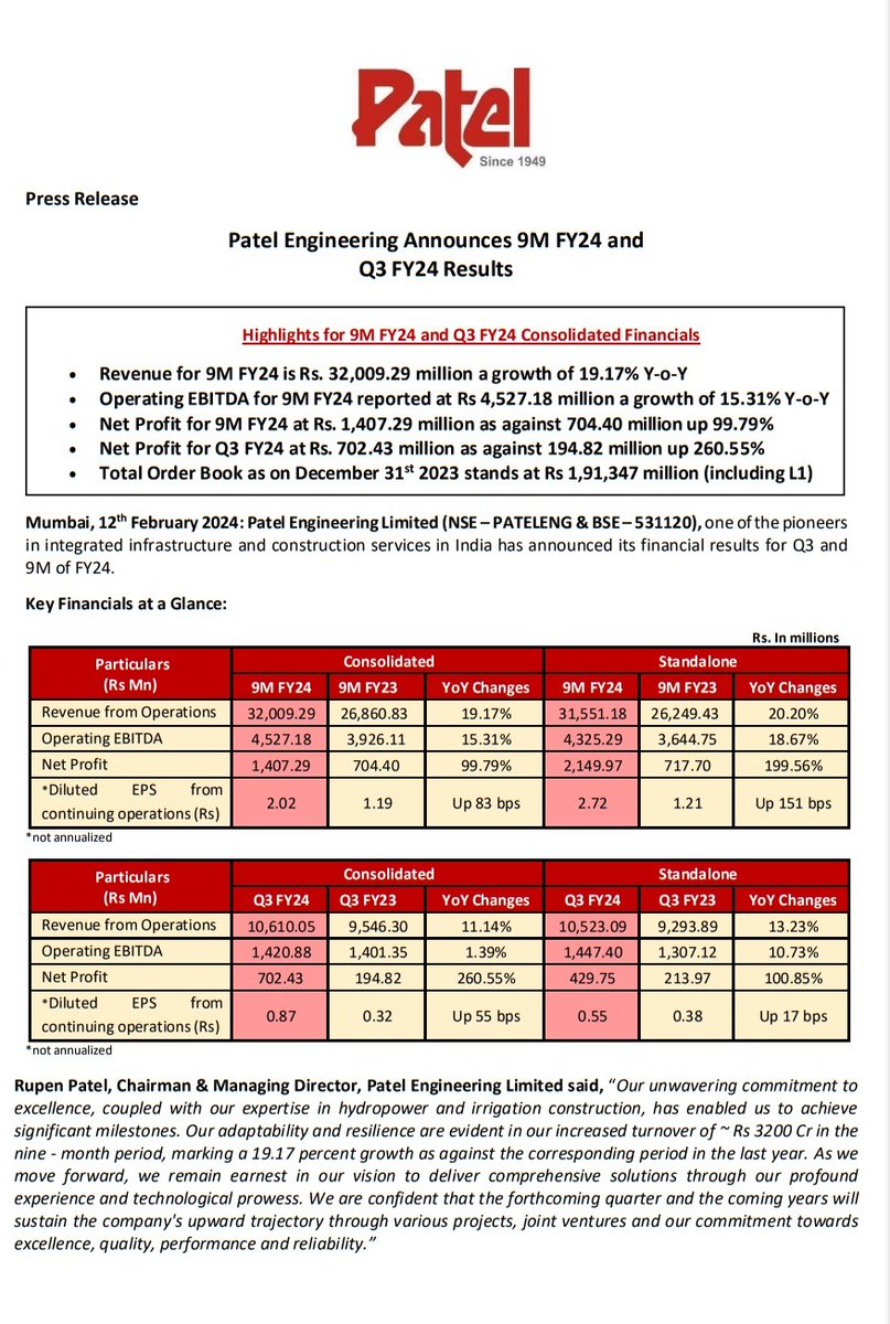 AvinashGoraksha's tweet image. Patel Engineering Limited - @PatelEng1949

Standalone Key Financial Highlights Q3 FY24

Revenue from Operations: ₹10,523.09 Mn, up 13.23% 
Operating EBITDA: ₹1447.40 Mn, up 10.73%
Net Profit: ₹429.75 Mn, up 100.85%
Diluted EPS: ₹0.55, up 17 BPS

#Q3FY24 #FinancialResults