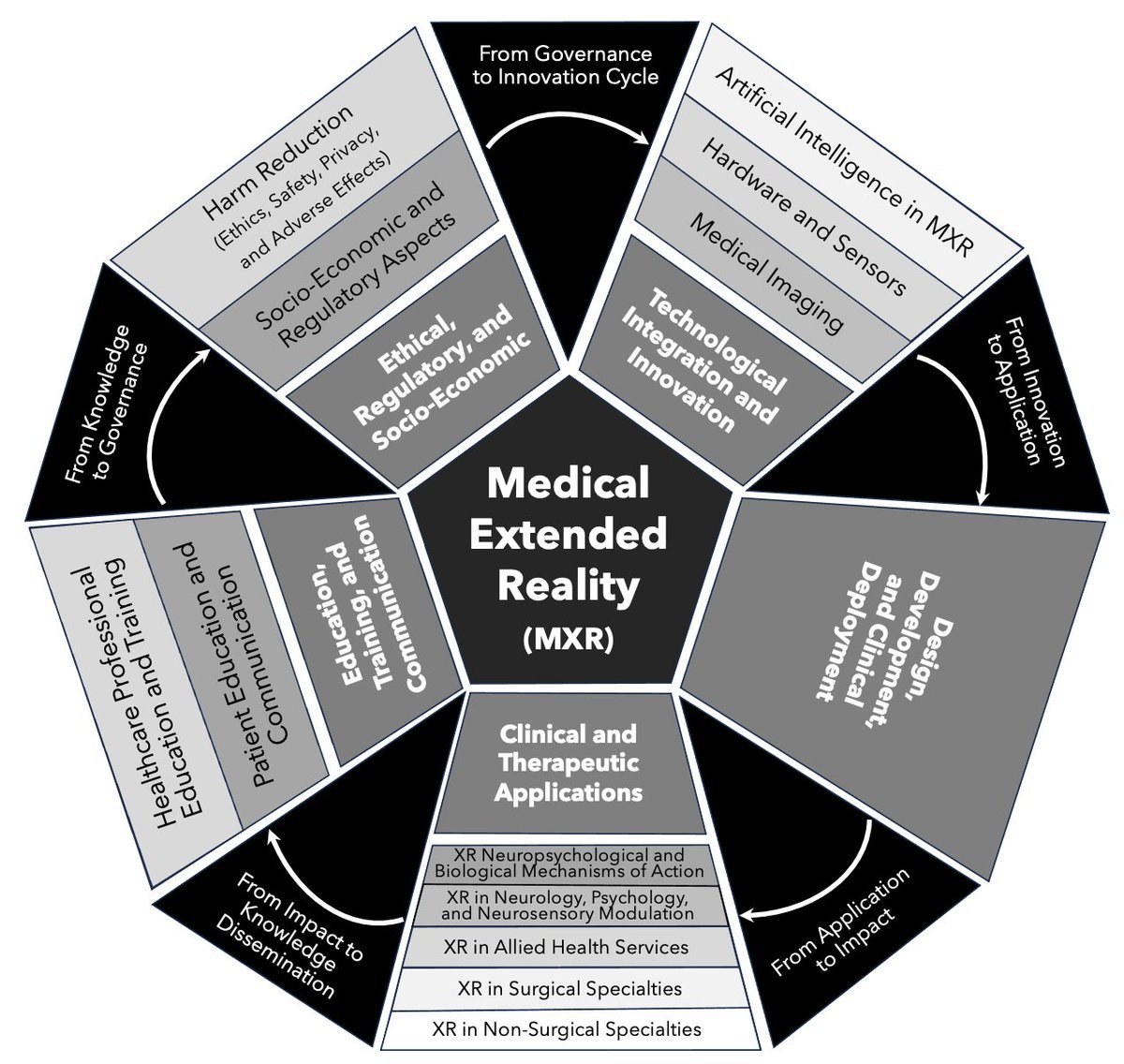 What is Medical Extended Reality (#MXR)? With 20K+ papers exploring #XR in healthcare, the time has come to define this emerging field. In the first official <a href="/theAMXRA/">American Medical Extended Reality Association</a> guideline, published in the Journal of MXR, we provide this framework: liebertpub.com/doi/pdf/10.108….