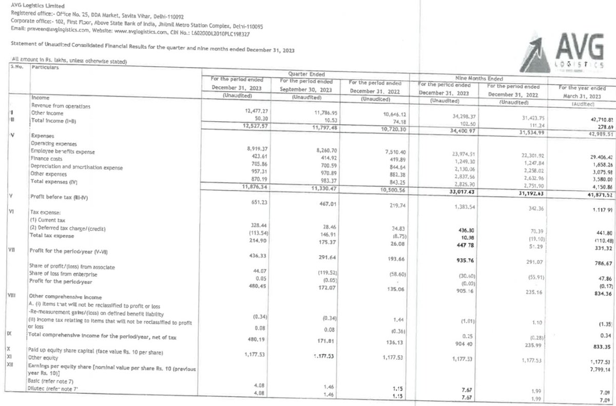 AvinashGoraksha's tweet image. #AVG Logistics Limited #Q3FY24

Consolidated Results Highlights

• Total Income of ₹ 125.28 Cr, up 16.87%

• EBITDA of ₹ 23.14 Cr, up 18.85%

• EBITDA Margin of 18.47%, up 31 Bps

• Net Profit of ₹ 4.80 Cr, up 255.56%

• NPM (%) of 3.83%, up 257 Bps

• EPS of ₹ 4.08, up