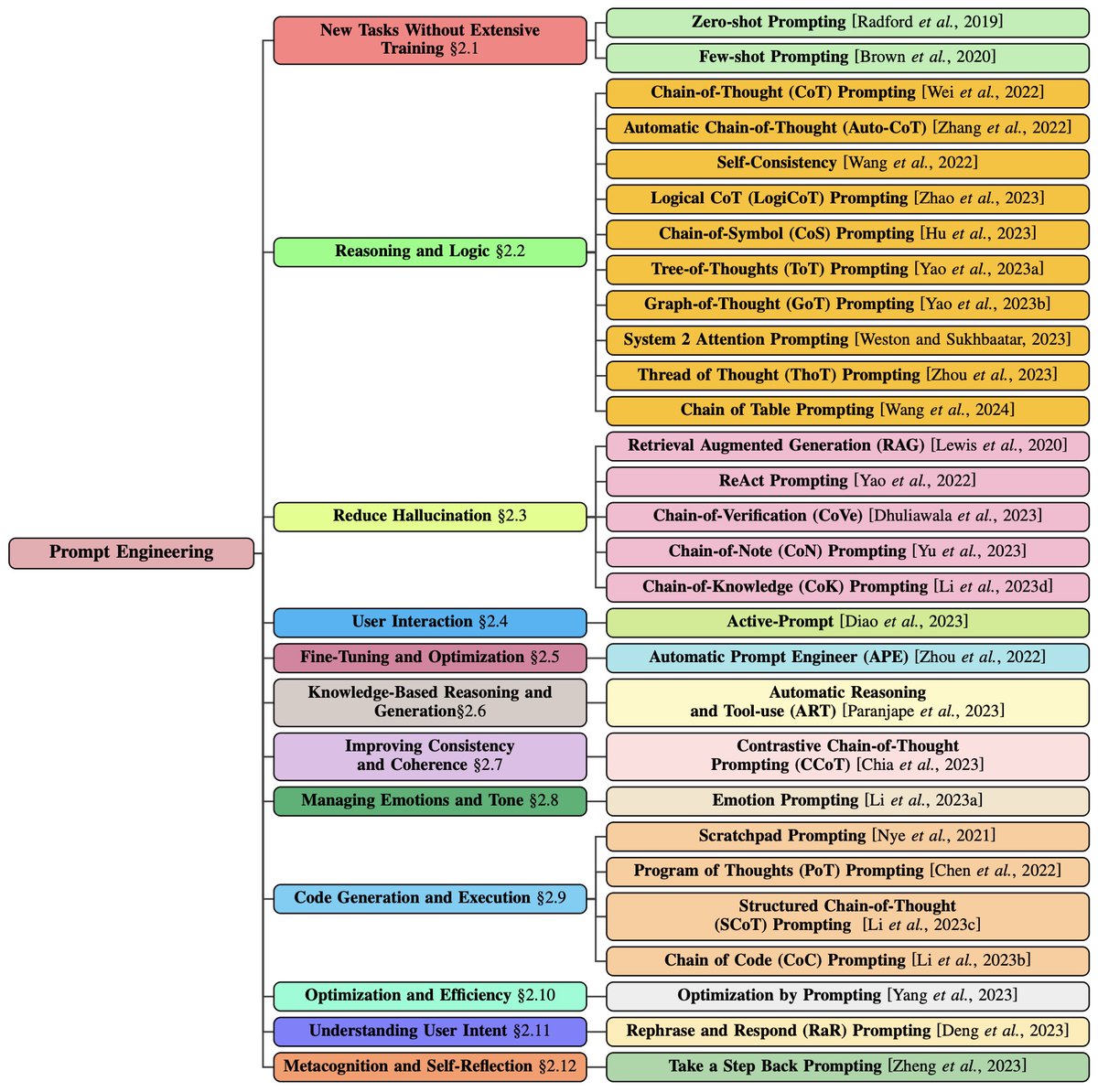 i_amanchadha's tweet photo. 📝Announcing our survey paper covering 30+ Prompt Engineering techniques

🔹"A Systematic Survey of Prompt Engineering in Large Language Models: Techniques and Applications"
🔹In collaboration with IIT Patna
➡️https://t.co/qO9cSY18Vo

@IITPAT #ArtificialIntelligence #LLM #ChatGPT https://t.co/RVAmT83RrO
