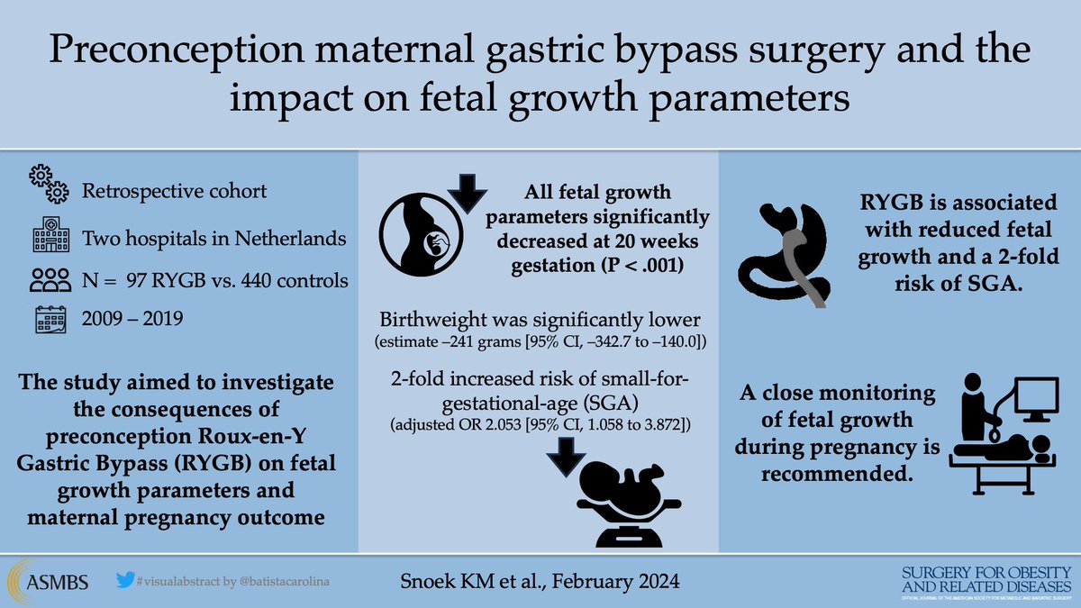 🤰🏻 Study shows that #RYGB is associated with ⬇️ fetal growth and 2-fold ⬆️ risk of small for gestacional age 🔍 A close monitoring of fetal growth during pregnancy after #BariatricSurgery is recommended Full text #OpenAccess at soard.org/article/S1550-… #VisualAbatract