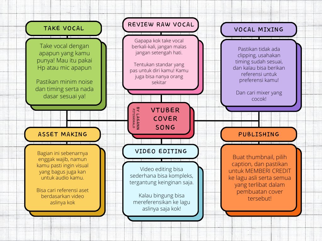 Vtuber cover song graphic step by step flowchart